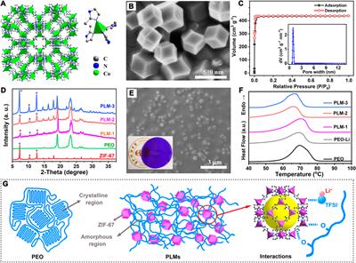 Metal-organic framework (MOF)-incorporated polymeric electrolyte realizing fast lithium-ion transportation with high Li+ transference number for solid-state batteries